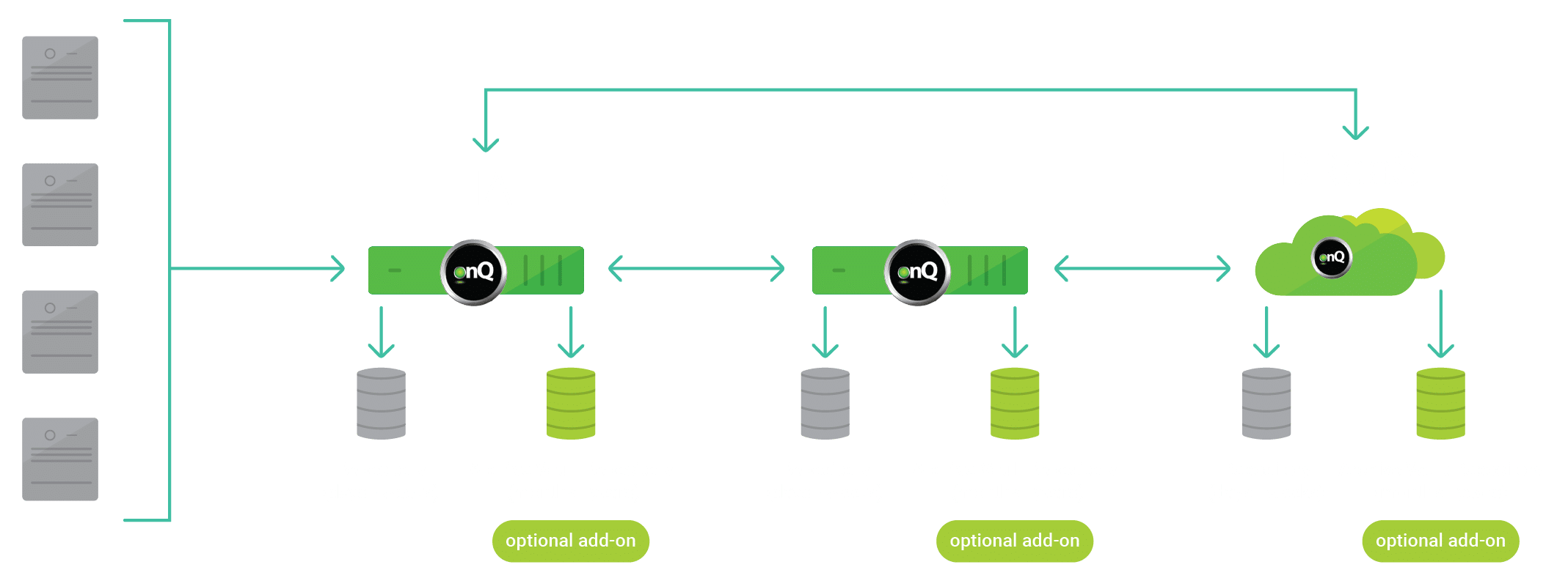 A flowchart illustrating data backup and recovery processes. It shows data being transferred to three components: HA (High Availability), DR (Disaster Recovery), and DRaaS (Disaster Recovery as a Service), each with options for Archive Vault Repository add-ons.