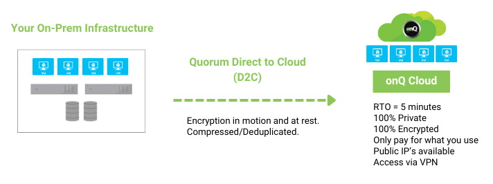 Diagram illustrating the transition from on-premises infrastructure to onQ Cloud using Quorum Direct to Cloud (D2C). On-premises side shows servers and storage, with data encrypted, compressed, and deduplicated, then sent to onQ Cloud for secure, private access.