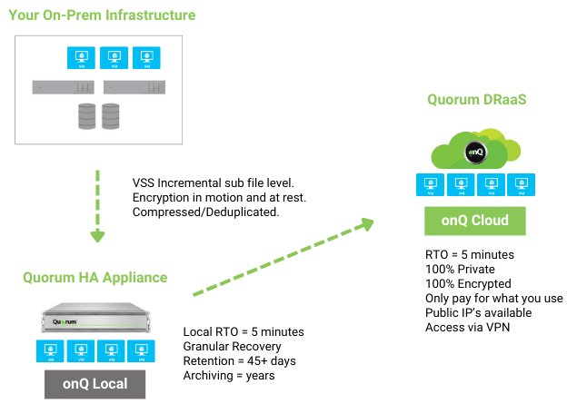 Diagram illustrating a disaster recovery setup. "Your On-Prem Infrastructure" consists of servers connected to storage. The "Quorum HA Appliance" provides local recovery with onQ Local. Data is backed up to onQ Cloud, forming a DRaaS solution, highlighting various benefits.