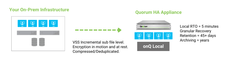 Diagram showing data backup process from on-premises infrastructure to a Quorum HA Appliance. The on-prem structure includes servers, tape storage, and network devices. Data is encrypted, compressed, and deduplicated. Recovery details: 5 min RTO, 45+ days retention, years of archiving.