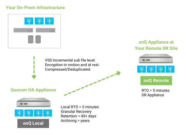 Diagram illustrating a data infrastructure setup: "Your On-Prem Infrastructure" with servers and storage drives, connected to "Quorum HA Appliance" and "onQ Local." An arrow points to "onQ Appliance at Your Remote DR Site" labeled "onQ Remote," showing a remote disaster recovery solution.